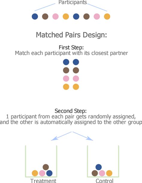 Matched Pairs Design: An Introduction – QUANTIFYING HEALTH