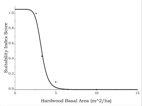 -Relationship between hardwood basal area and suitability index (SI ...