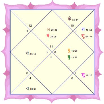 32 Astrology For Date Of Birth - Astrology For You