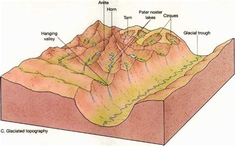 Alpine Glacier Diagram