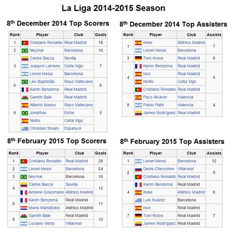 La Liga top scorers and assisters table -- 2 months ago vs today : r/soccer