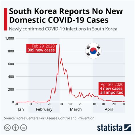 Chart: South Korea Reports No New Domestic COVID-19 Cases | Statista