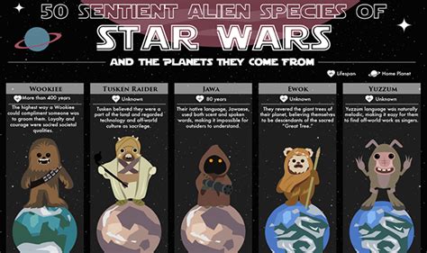 50 Sentient Alien Species from Star Wars and the Planets They Come From #infographic - Visualistan