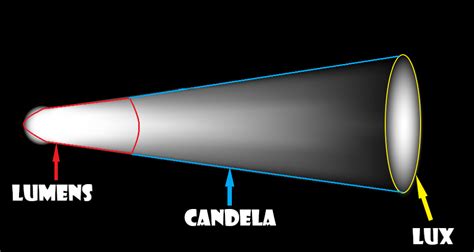 Lumens vs Candela vs Lux: Which One is More Important for Your EDC Flashlight? - Everyday Carry Hub