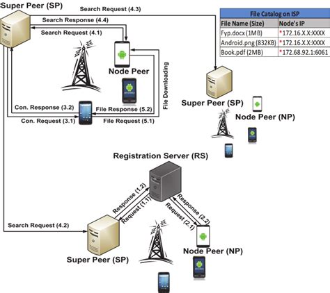 High level architecture of P2P file sharing framework for smartphones ...