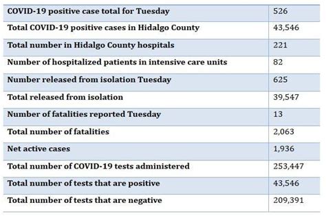 Thirteen more deaths related to COVID-19 reported in Hidalgo County along with 526 positive ...