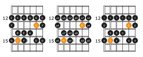 C Major Scale on Guitar: Positions & Theory – guitaronline.info