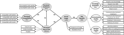 Proposed extended TAM model | Download Scientific Diagram