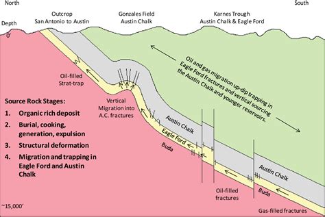 Understanding Production from Eagle Ford-Austin Chalk System | Semantic ...