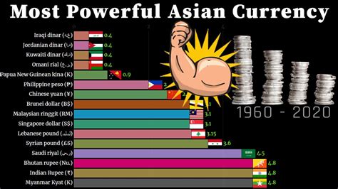 Most Powerful Asian Currency 1960 - 2020 | Wealthiest Currency in Asia | Strongest Currency ...