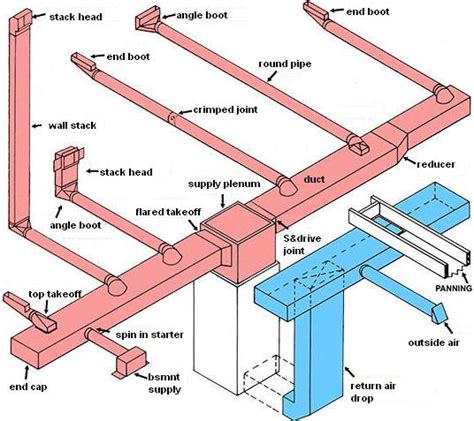 Designing Hvac Ducts For Residential