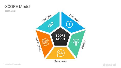 SCORE Model PowerPoint Template Designs - SlideSalad