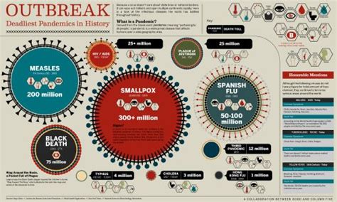 Outbreak! : History’s Deadliest Pandemics | Daily Infographic