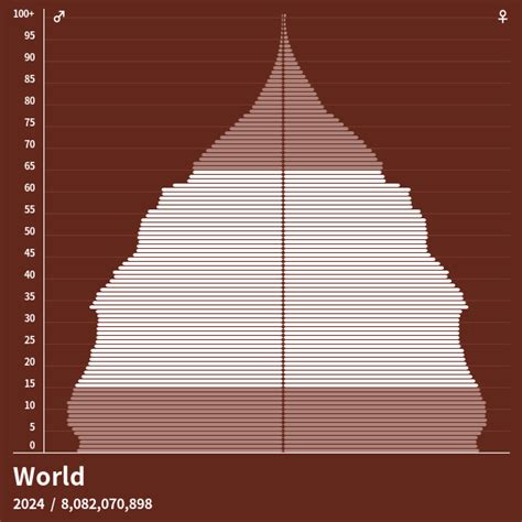 Population Pyramid of World at 2023 - Population Pyramids