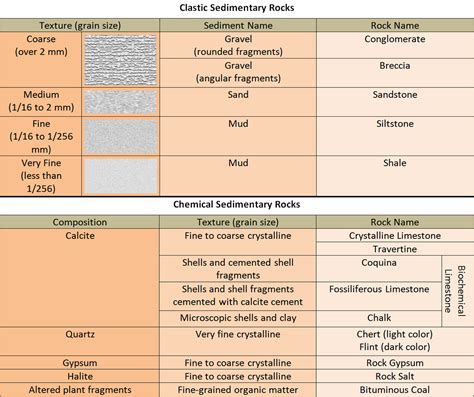 Sedimentary Rock Chart Rock Science, Earth Science, Rock Charts, Rock ...