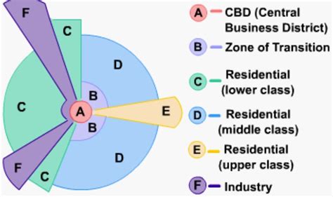 Sector Theory ~ Town and Country Planning