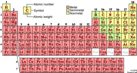 Periodic Table of the Elements — ChemGlobe