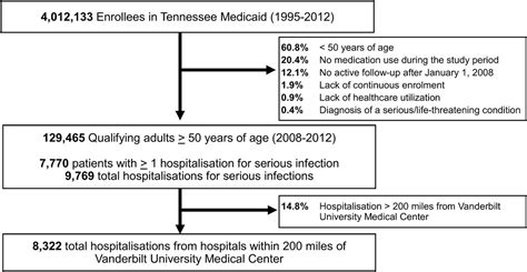Validation of discharge diagnosis codes to identify serious infections among middle age and ...