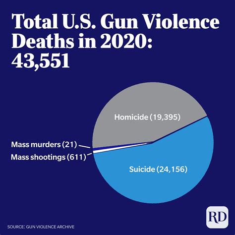 Gun Violence Statistics in the United States in Charts and Graphs | Reader's Digest