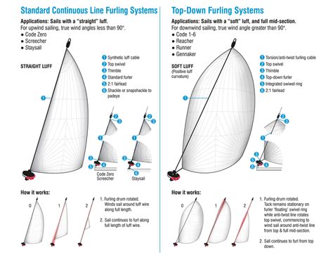 Difference of a Gennaker & Code Zero Furler I MAURIPRO Sailing