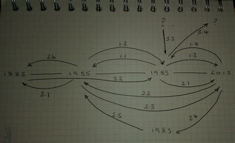 The Back To The Future Timeline