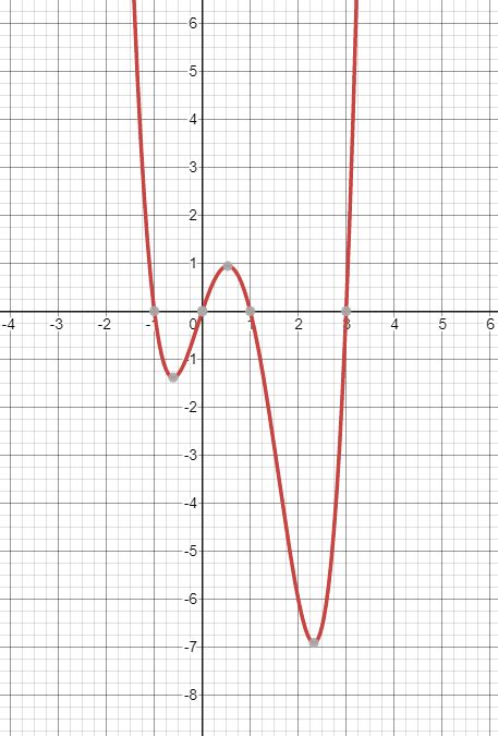 The figure shows a graph of $y=x^4-3 x^3-x^2+3 x$. Use the g | Quizlet