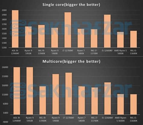 Alleged Alder Lake-S Series Benchmarks Leak, Lead By Impressive Core i9 ...