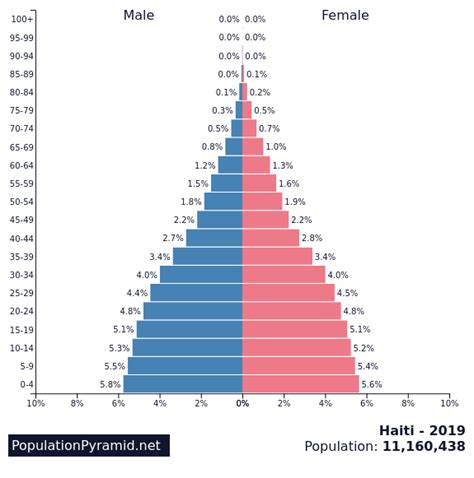 Population of Haiti 2019 - PopulationPyramid.net