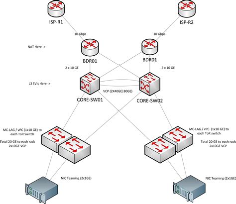 routing - Trying to fit centralised firewall into network topology - Network Engineering Stack ...