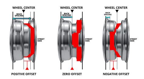 Wheel Backspacing and Offset Explained