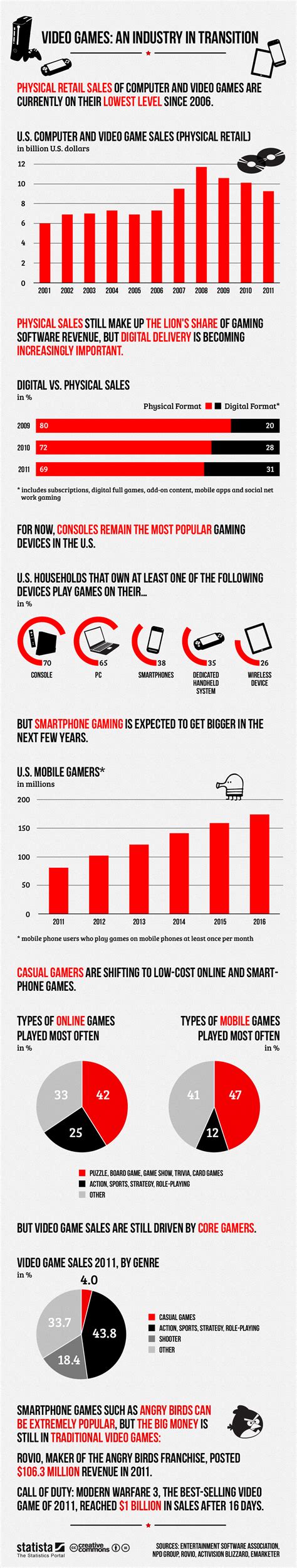 Video Games: An Industry In Transition [INFOGRAPHIC] – Infographic List