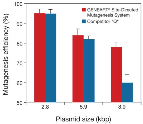 Site-Directed Mutagenesis | Thermo Fisher Scientific - US