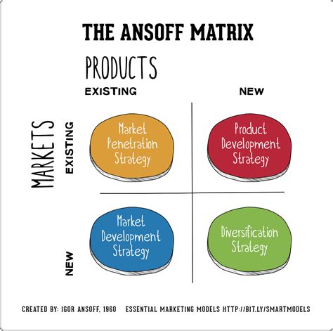 Marketing Concept | Ansoff Matrix - The Brand Hopper