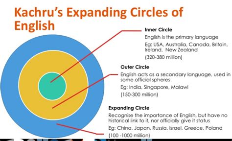 Unit 2 AoS 2: Englishes in contact - English Language Year 11 ...