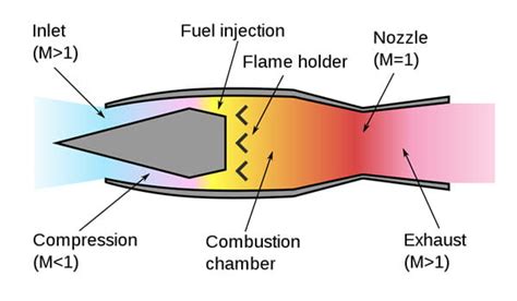 Flame Holder - Propulsion 1 - Aerospace Notes