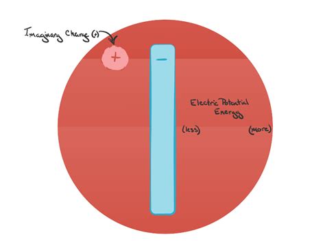 Electrical Potential Energy Diagram