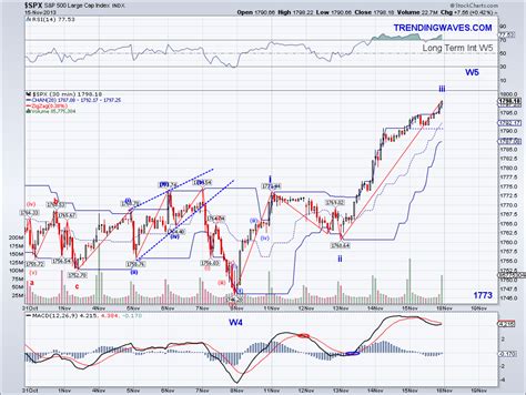 Trending Waves : S&P 500 - 26% Return YTD