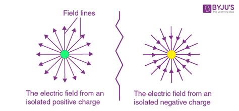 Electric Field - Definition, Formula, Electric Field Direction, SI Unit
