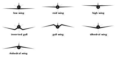 Master of the skies — Wing design types | Aircraft wing, Airplane ...