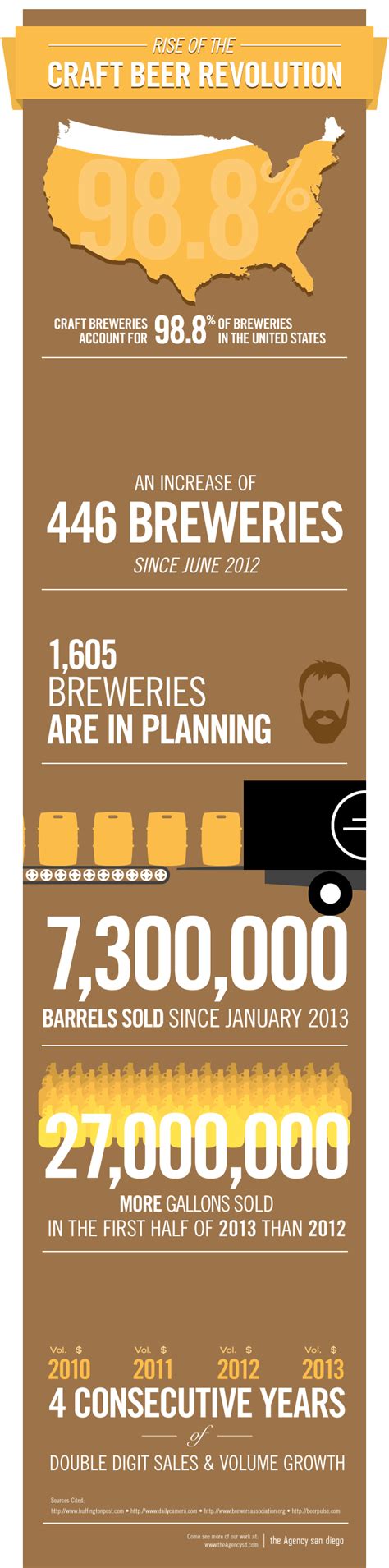 Animated Craft Beer Infographic | Beer infographic, Craft beer, Beer