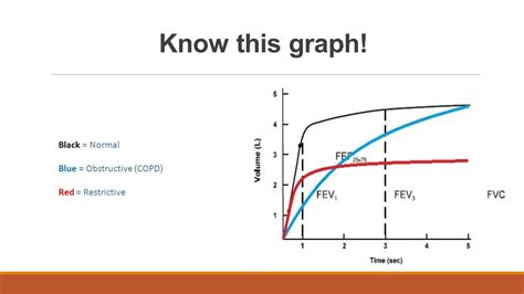 Image result for asthma lung volume time graph | Graphing, Copd, Asthma