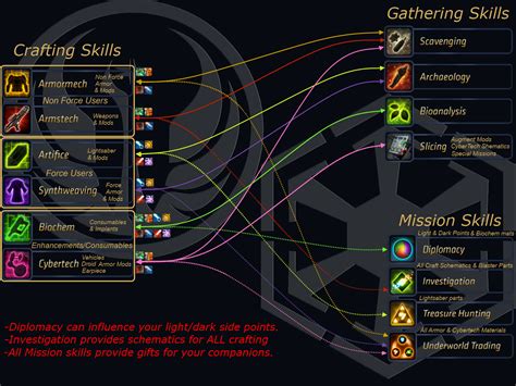 A nice little crafting chart : r/swtor