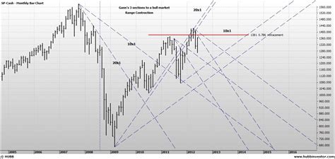 chartramblings: S&P Monthly Gann Angles