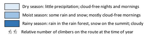 What is the climate of Tanzania? | Summit Expeditions & Nomadic Experience