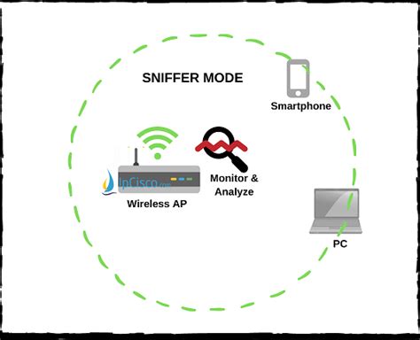 Wireless Access Point Modes | Local | Client | Bridge | Flexconnect ⋆