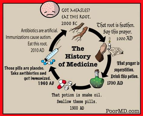 The History of Medicine Cartoon – poormd.com