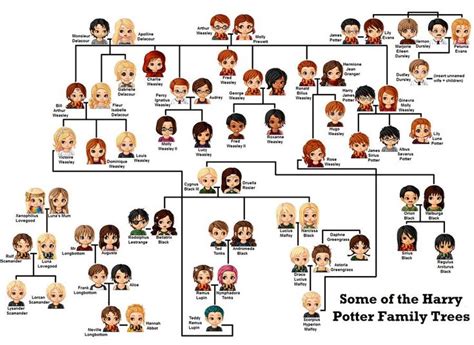 Harry Potter Family Tree by WasItMeantToDoThat on DeviantArt | Libros ...