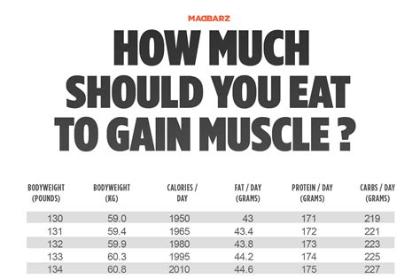 How Much Should You Eat To Gain Muscle