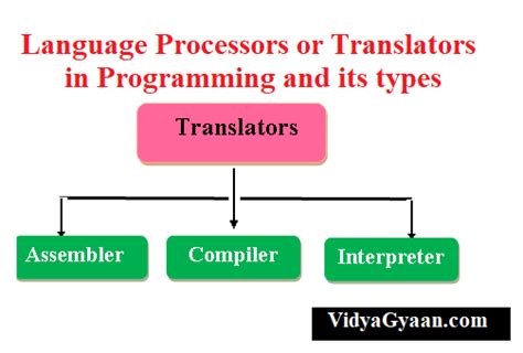 Language Processors or Translators in Programming and its types - VidyaGyaan