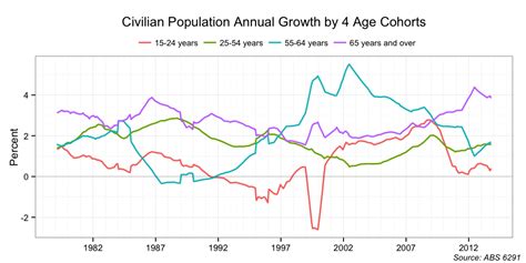 Mark the Graph: The ageing population